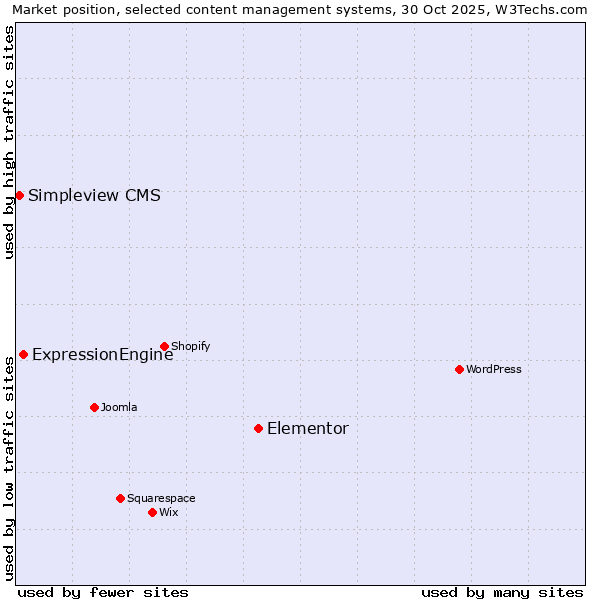 Market position of Elementor vs. ExpressionEngine vs. Simpleview CMS