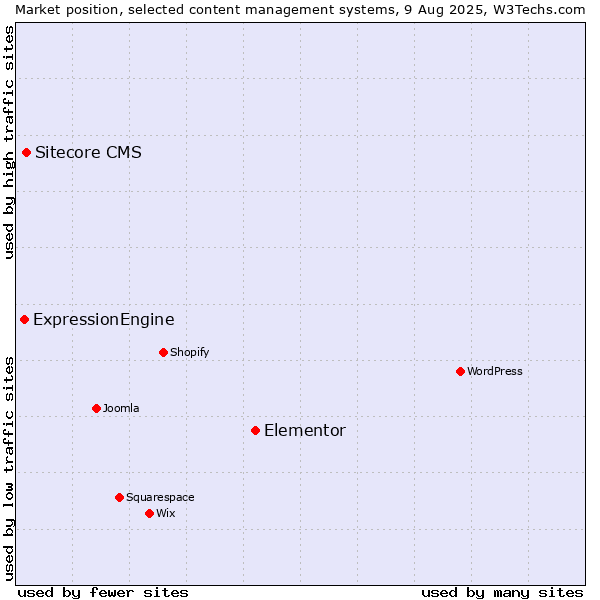 Market position of Elementor vs. Sitecore CMS vs. ExpressionEngine