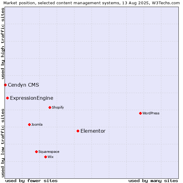 Market position of Elementor vs. ExpressionEngine vs. Cendyn CMS