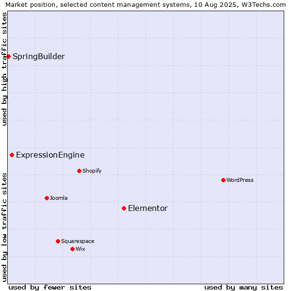 Market position of Elementor vs. ExpressionEngine vs. SpringBuilder