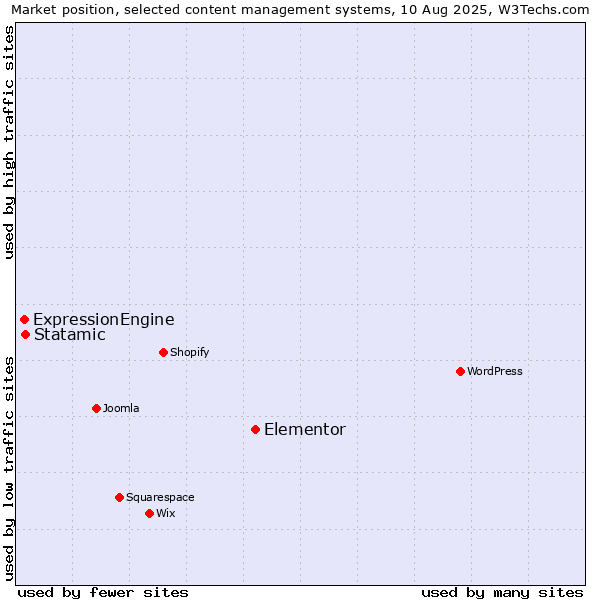 Market position of Elementor vs. Statamic vs. ExpressionEngine