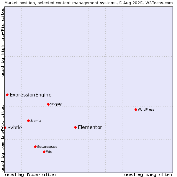 Market position of Elementor vs. ExpressionEngine vs. Svbtle