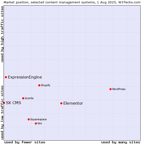 Market position of Elementor vs. ExpressionEngine vs. SX CMS