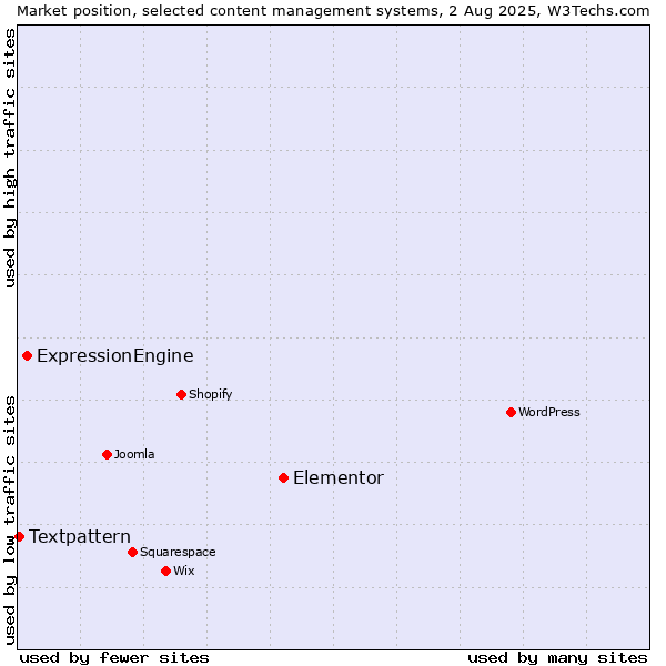 Market position of Elementor vs. ExpressionEngine vs. Textpattern