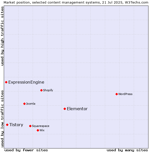 Market position of Elementor vs. Tistory vs. ExpressionEngine