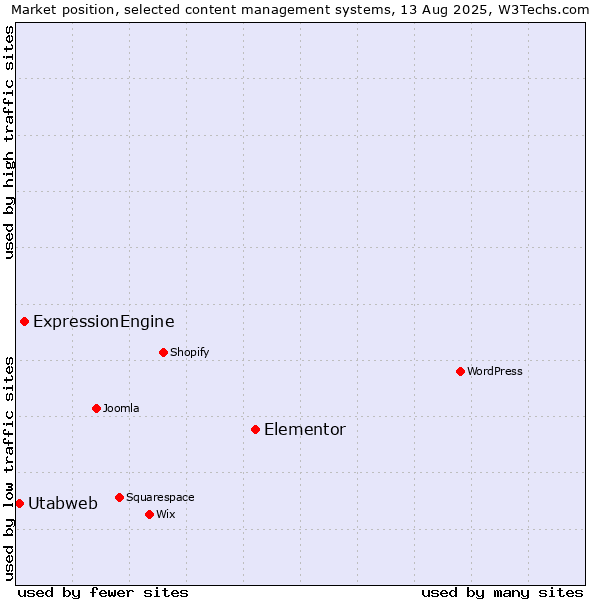 Market position of Elementor vs. ExpressionEngine vs. Utabweb