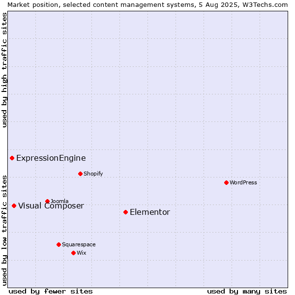 Market position of Elementor vs. Visual Composer vs. ExpressionEngine