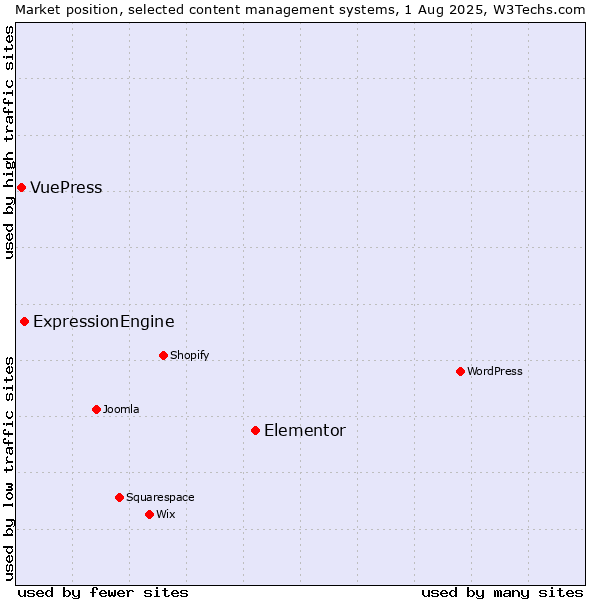 Market position of Elementor vs. ExpressionEngine vs. VuePress