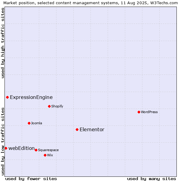 Market position of Elementor vs. ExpressionEngine vs. webEdition