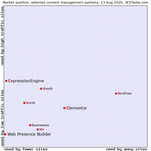 Market position of Elementor vs. ExpressionEngine vs. Web Presence Builder