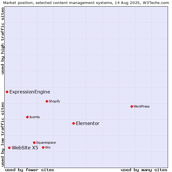 Market position of Elementor vs. WebSite X5 vs. ExpressionEngine