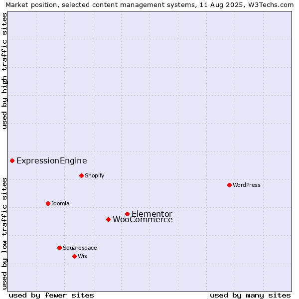 Market position of Elementor vs. WooCommerce vs. ExpressionEngine