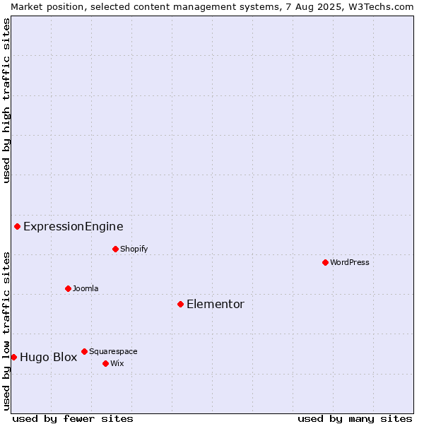 Market position of Elementor vs. ExpressionEngine vs. Hugo Blox