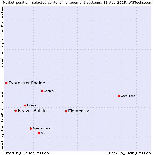 Market position of Elementor vs. Beaver Builder vs. ExpressionEngine