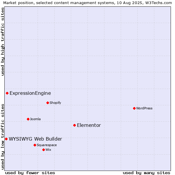Market position of Elementor vs. ExpressionEngine vs. WYSIWYG Web Builder