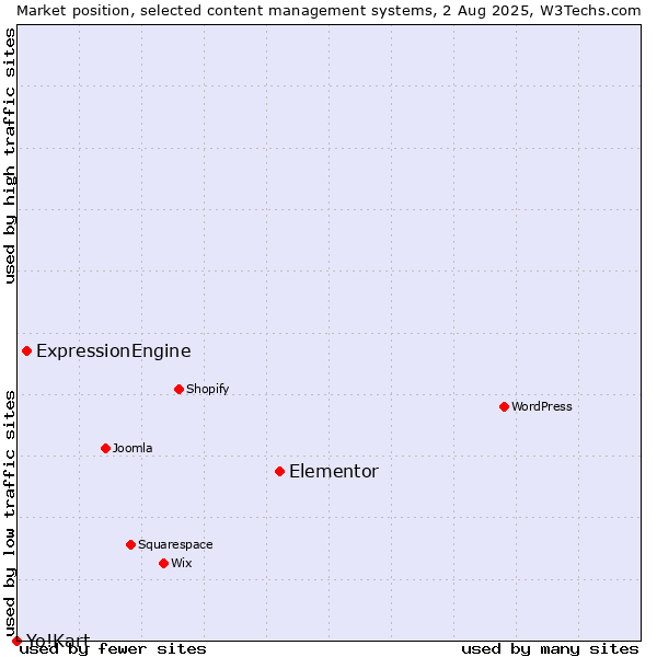Market position of Elementor vs. ExpressionEngine vs. Yo!Kart