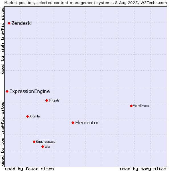 Market position of Elementor vs. Zendesk vs. ExpressionEngine