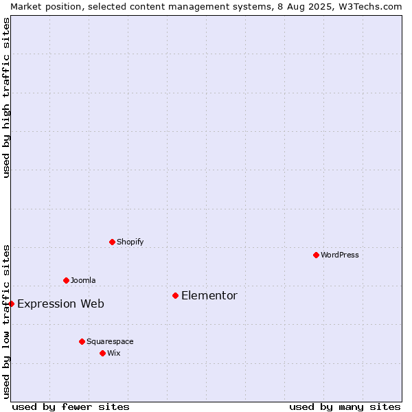 Market position of Elementor vs. Expression Web