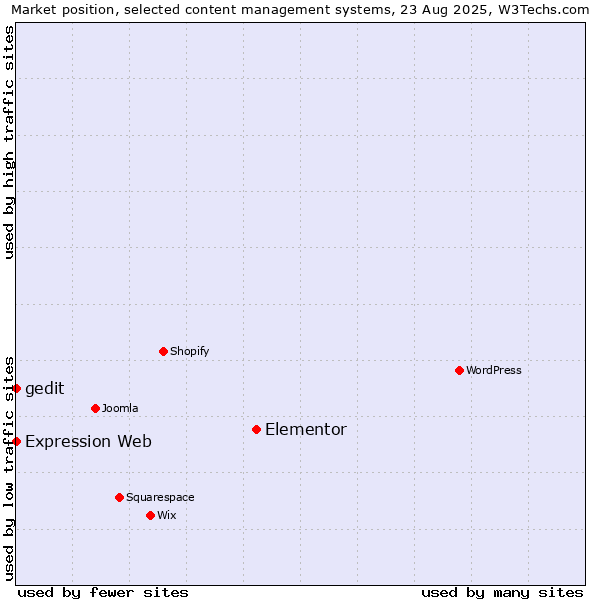 Market position of Elementor vs. Expression Web vs. gedit