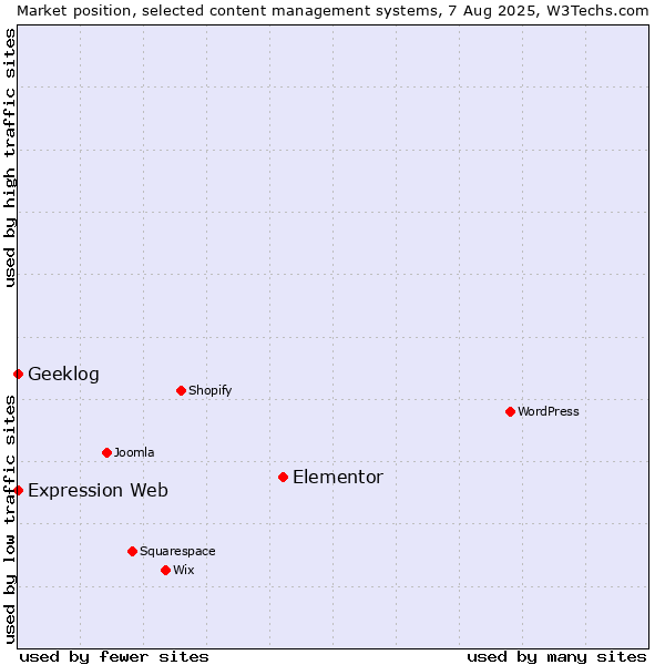 Market position of Elementor vs. Geeklog vs. Expression Web