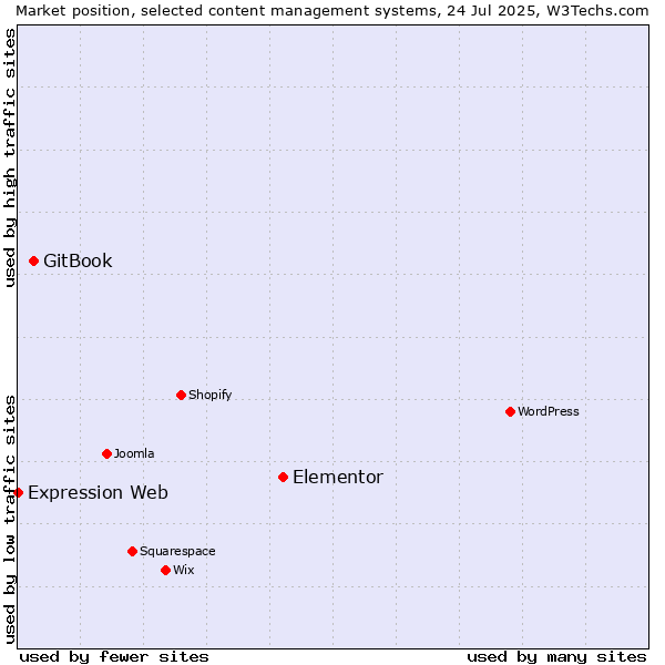 Market position of Elementor vs. GitBook vs. Expression Web