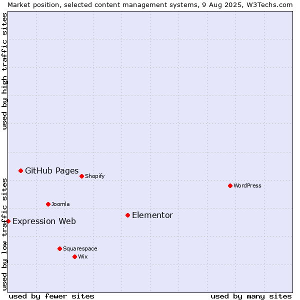 Market position of Elementor vs. GitHub Pages vs. Expression Web