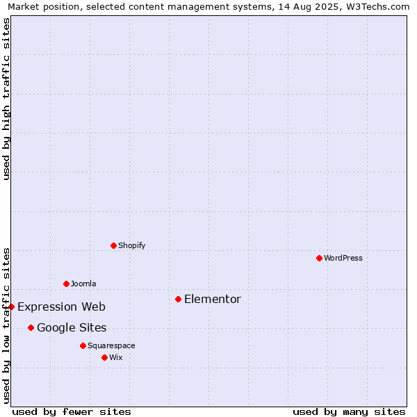 Market position of Elementor vs. Google Sites vs. Expression Web