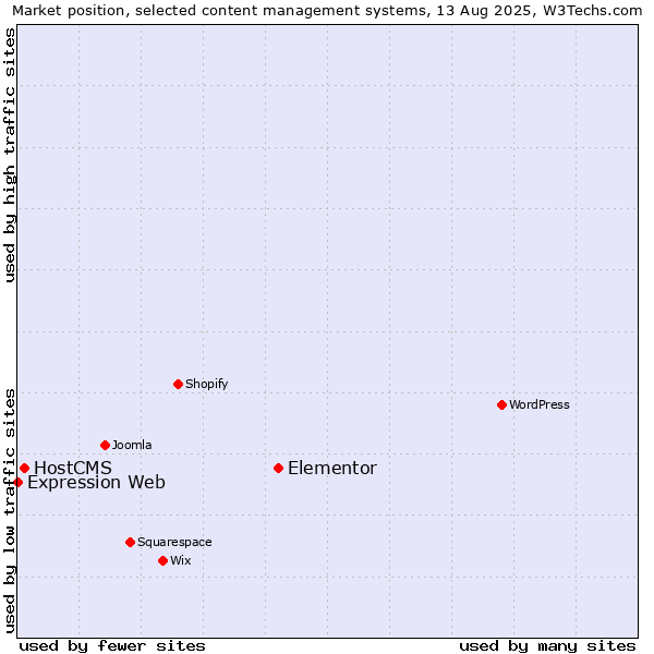 Market position of Elementor vs. HostCMS vs. Expression Web