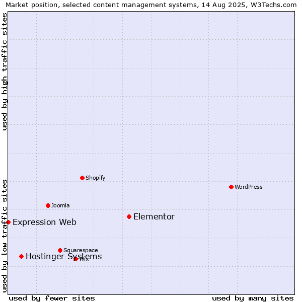 Market position of Elementor vs. Hostinger Systems vs. Expression Web