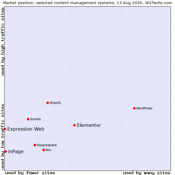 Market position of Elementor vs. inPage vs. Expression Web