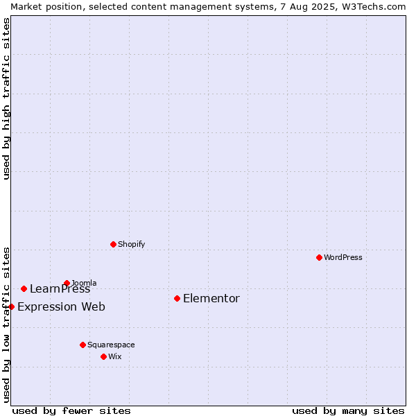 Market position of Elementor vs. LearnPress vs. Expression Web