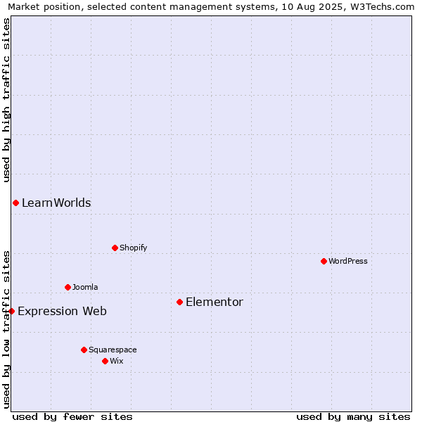 Market position of Elementor vs. LearnWorlds vs. Expression Web