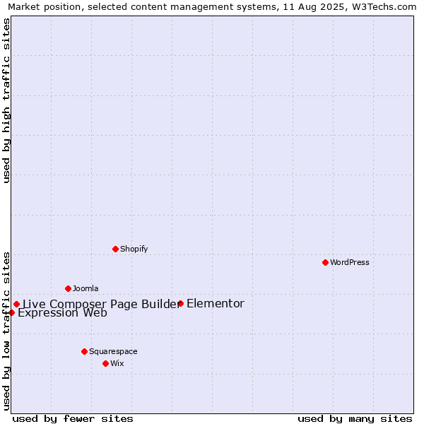 Market position of Elementor vs. Live Composer Page Builder vs. Expression Web