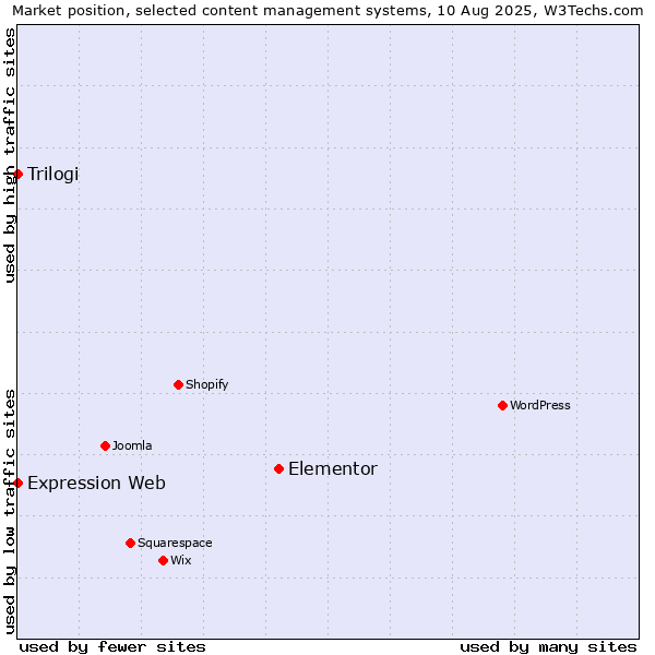 Market position of Elementor vs. Trilogi vs. Expression Web