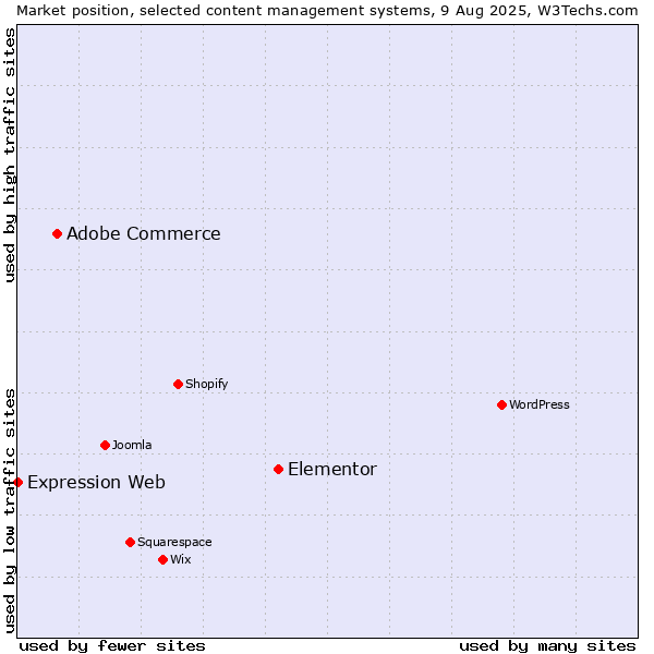 Market position of Elementor vs. Adobe Commerce vs. Expression Web