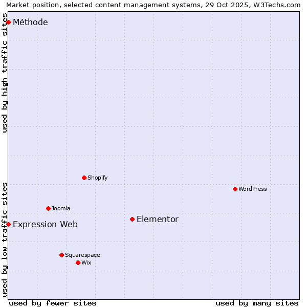 Market position of Elementor vs. Expression Web vs. Méthode