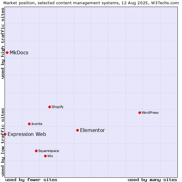 Market position of Elementor vs. MkDocs vs. Expression Web