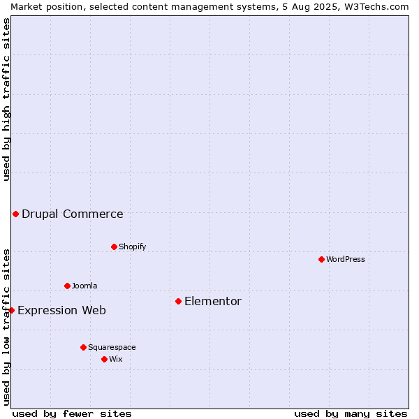 Market position of Elementor vs. Drupal Commerce vs. Expression Web