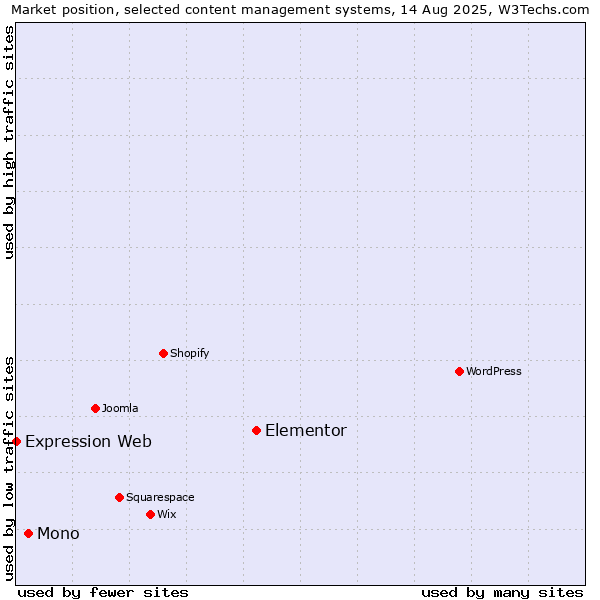 Market position of Elementor vs. Mono vs. Expression Web