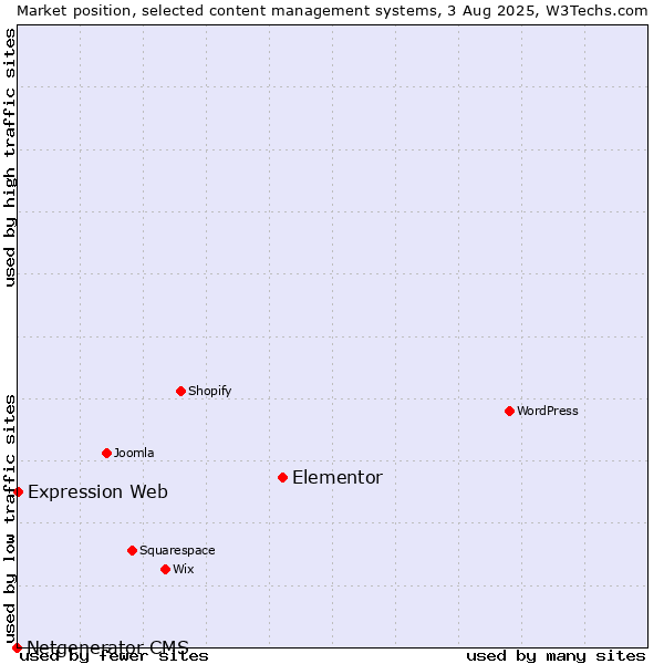 Market position of Elementor vs. Expression Web vs. Netgenerator CMS