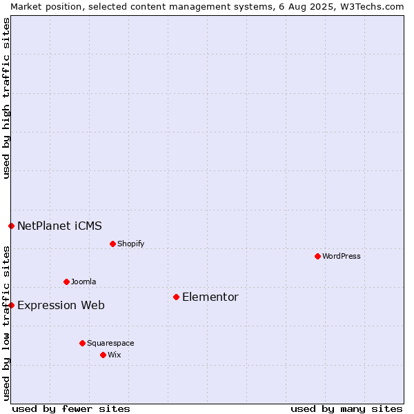 Market position of Elementor vs. NetPlanet iCMS vs. Expression Web