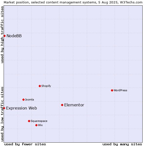 Market position of Elementor vs. NodeBB vs. Expression Web