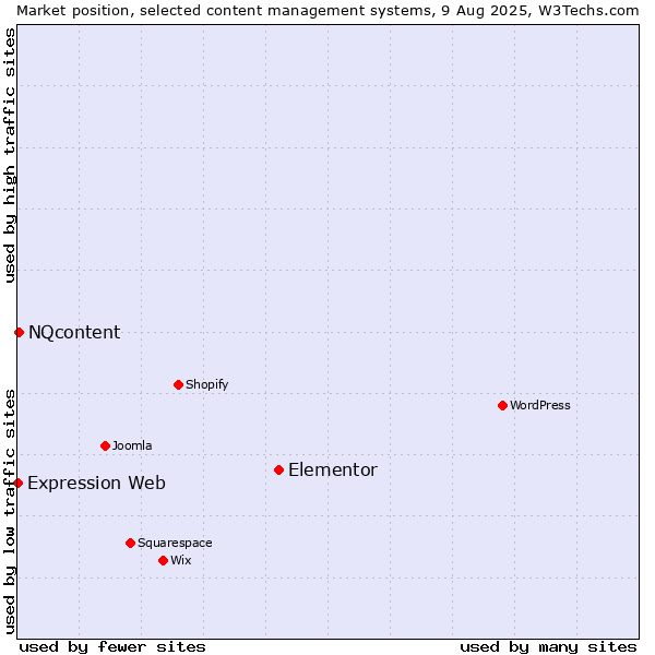 Market position of Elementor vs. NQcontent vs. Expression Web