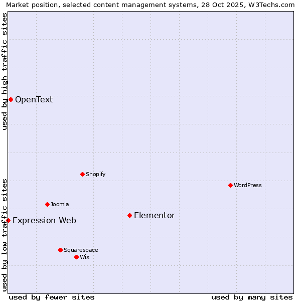 Market position of Elementor vs. OpenText vs. Expression Web