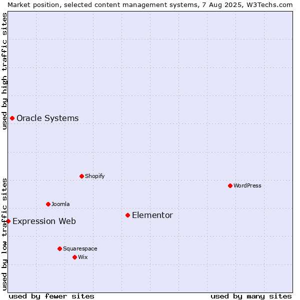 Market position of Elementor vs. Oracle Systems vs. Expression Web