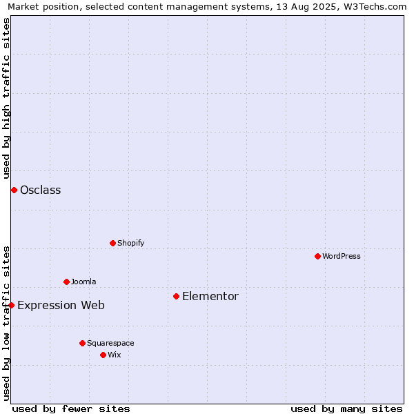 Market position of Elementor vs. Osclass vs. Expression Web