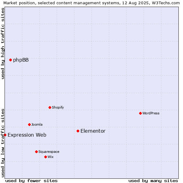 Market position of Elementor vs. phpBB vs. Expression Web