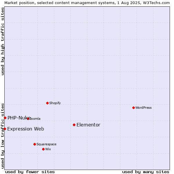 Market position of Elementor vs. PHP-Nuke vs. Expression Web