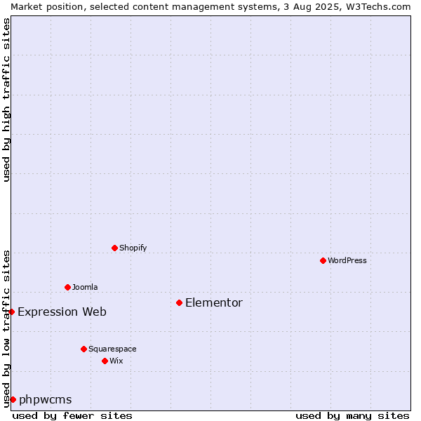 Market position of Elementor vs. phpwcms vs. Expression Web