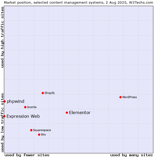 Market position of Elementor vs. phpwind vs. Expression Web